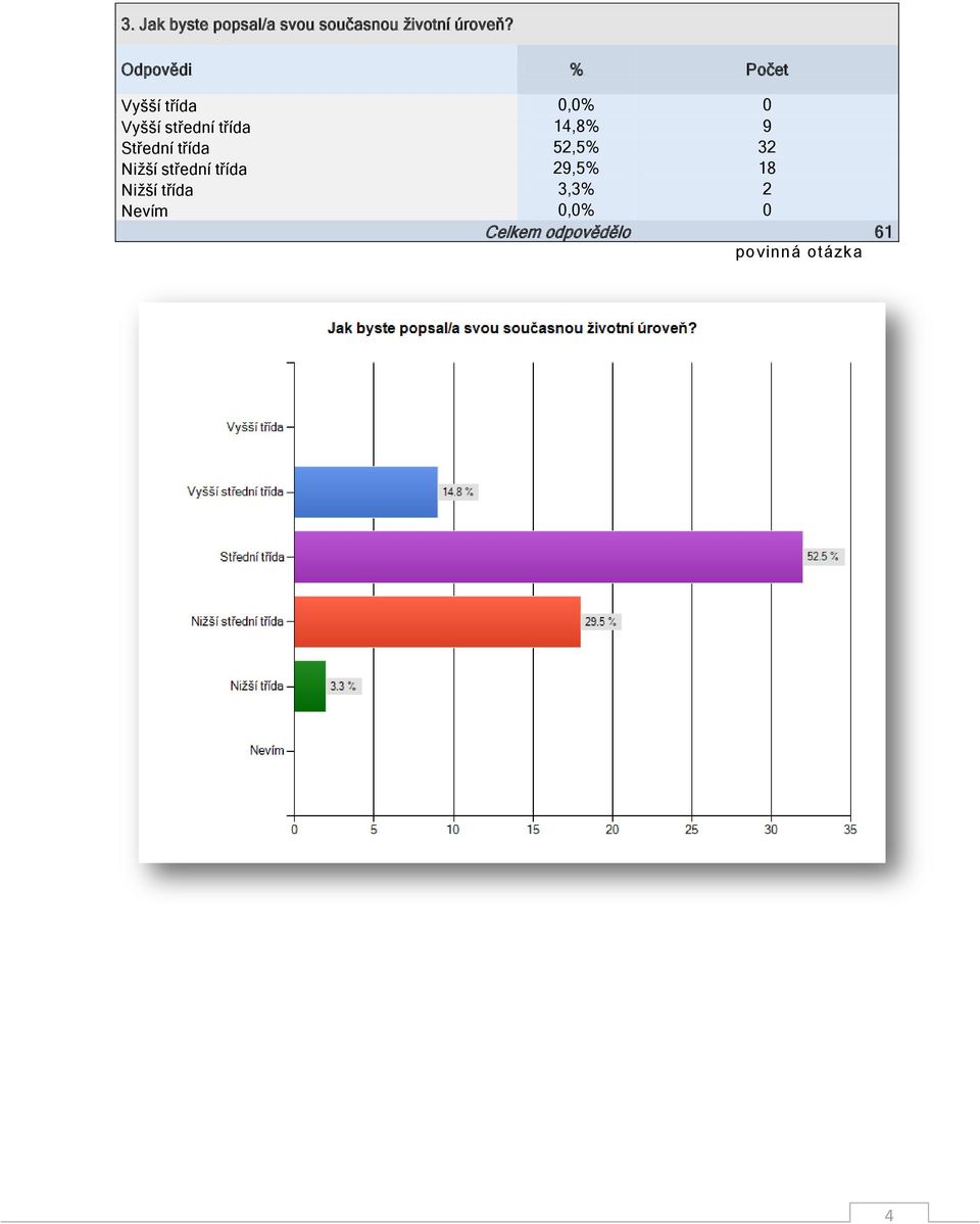 Vyšší třída 0,0% 0 Vyšší střední třída 14,8% 9