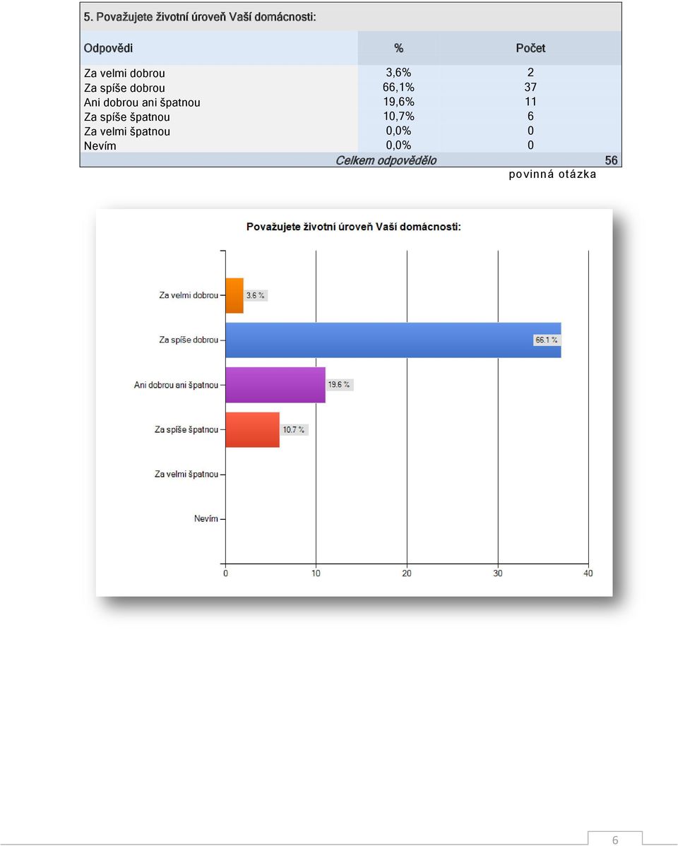 dobrou ani špatnou 19,6% 11 Za spíše špatnou 10,7% 6