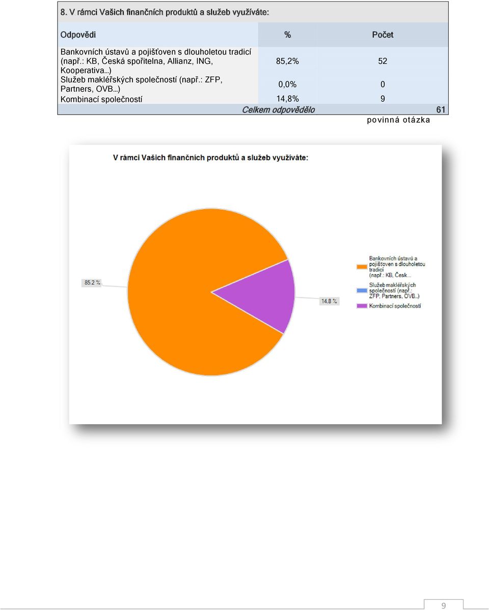 : KB, Česká spořitelna, Allianz, ING, 85,2% 52 Kooperativa ) Služeb