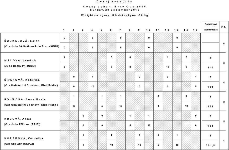 Š O U K A L O V Á, E s t e r [Cze Judo Sk Královo Pole Brno (SKKP) M E C O V Á, V e n d u l a [] Š I P A N O V Á, K a t e ř i n a