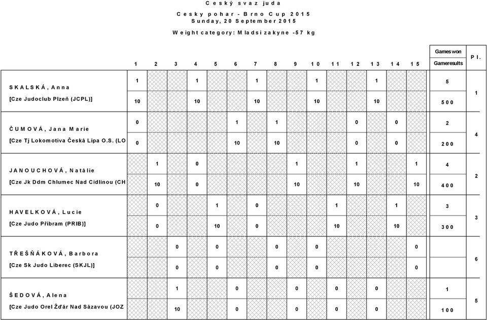 S K A L S K Á, A n n a [Cze Judoclub Plzeň (JCPL)] Č U M O V Á, J a n a M a r i e [Cze Tj Lokom otiva Česká Lípa O.S. (LO J A N O U C H O