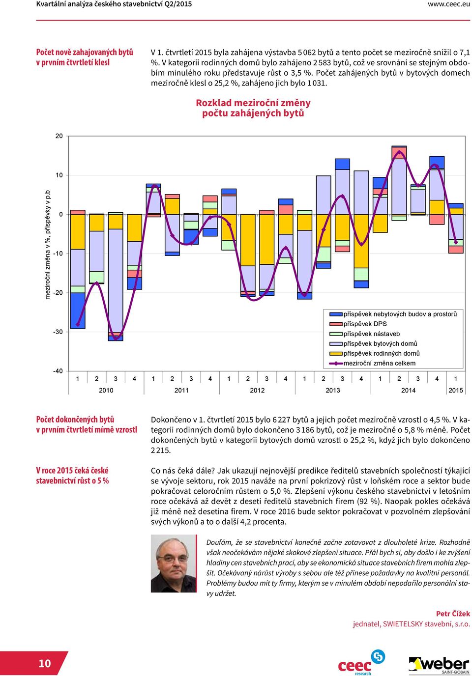 V kategorii rodinných domů bylo zahájeno 2 583 bytů, což ve srovnání se stejným obdobím minulého roku představuje růst o 3,5 %.