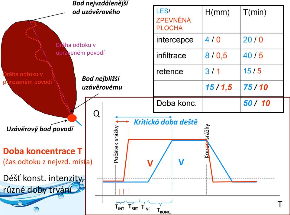 / 0,5 40 / 5 retence 3 / 1 15 / 5 15 / 1,5 75 / 10 Uzávěrový bod povodí Q Doba konc.