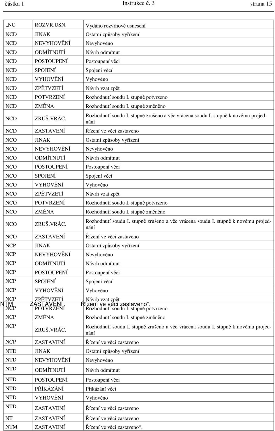 ZPĚTVZETÍ Návrh vzat zpět NCD POTVRZENÍ Rozhodnutí soudu I. stupně potvrzeno NCD ZMĚNA Rozhodnutí soudu I. stupně změněno NCD ZRUŠ.VRÁC.