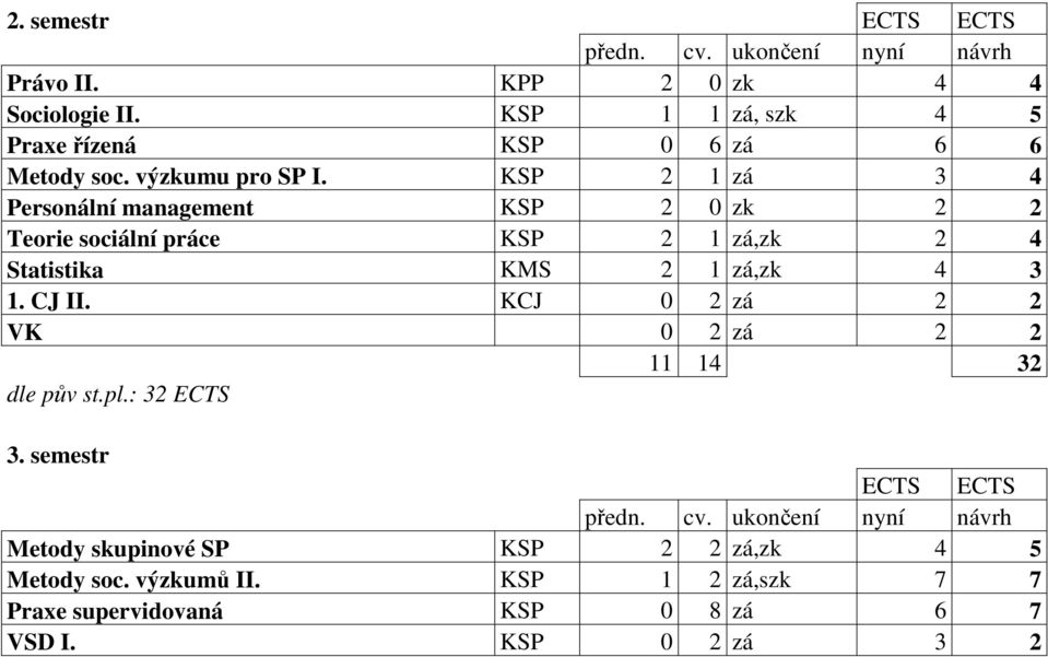 KSP 2 1 zá 3 4 Personální management KSP 2 0 zk 2 2 Teorie sociální práce KSP 2 1 zá,zk 2 4 Statistika KMS 2 1 zá,zk 4 3 1. CJ II.