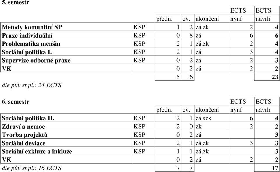 politika I. KSP 2 1 zá 3 4 Supervize odborné praxe KSP 0 2 zá 2 3 VK 0 2 zá 2 2 5 16 23 dle pův st.pl.: 24 ECTS 6. semestr ECTS ECTS předn.