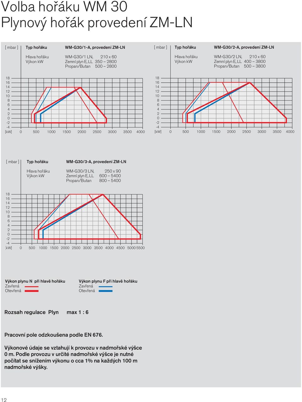 3500 4000 18 16 14 12 10 8 6 4 2 0-2 -4 [kw] 0 500 1000 1500 2000 2500 3000 3500 4000 [ mbar ] Typ hořáku WM-G30/3-A, provedení ZM-LN Hlava hořáku WM G30/3 LN, 250 x 90 Výkon kw Zemní plyn E, LL 600