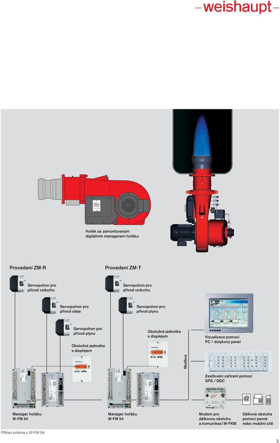 jednotka s displejem Vizualizace pomocí PC / dotykový panel Modbus Zasíťování zařízení pomocí SPS / DDC Manager hořáku W-FM 54