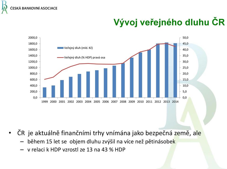 2013 2014 50,0 45,0 40,0 35,0 30,0 25,0 20,0 15,0 10,0 5,0 0,0 ČR je aktuálně finančními trhy vnímána jako