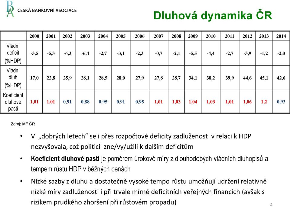 1,06 1,2 0,93 Zdroj: MF ČR V dobrých letech se i přes rozpočtové deficity zadluženost v relaci k HDP nezvyšovala, což politici zne/vy/užili k dalším deficitům Koeficient dluhové pasti je poměrem