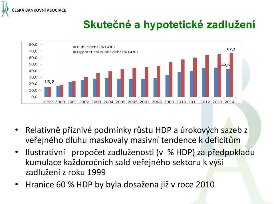 propočet zadluženosti (v % HDP) za předpokladu kumulace každoročních sald