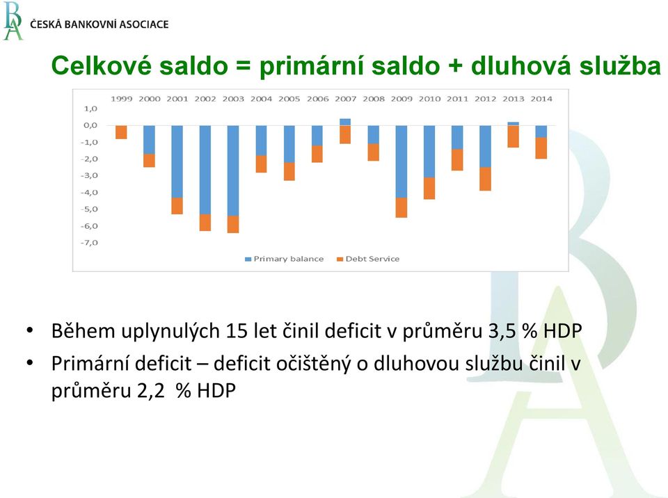 v průměru 3,5 % HDP Primární deficit deficit