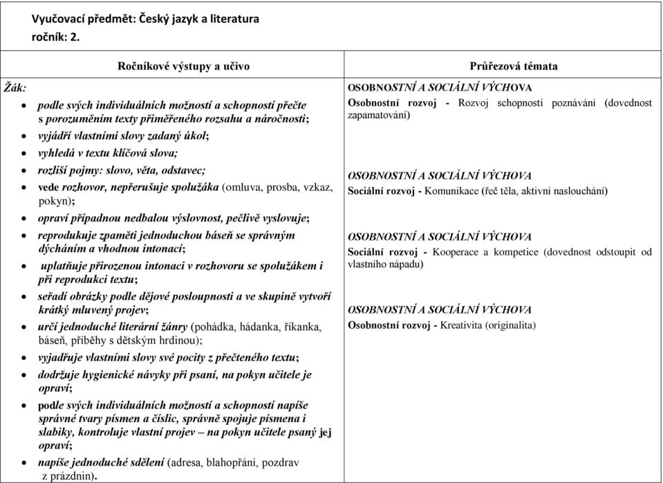 slovo, věta, odstavec; vede rozhovor, nepřerušuje spolužáka (omluva, prosba, vzkaz, pokyn); opraví případnou nedbalou výslovnost, pečlivě vyslovuje; reprodukuje zpaměti jednoduchou báseň se správným