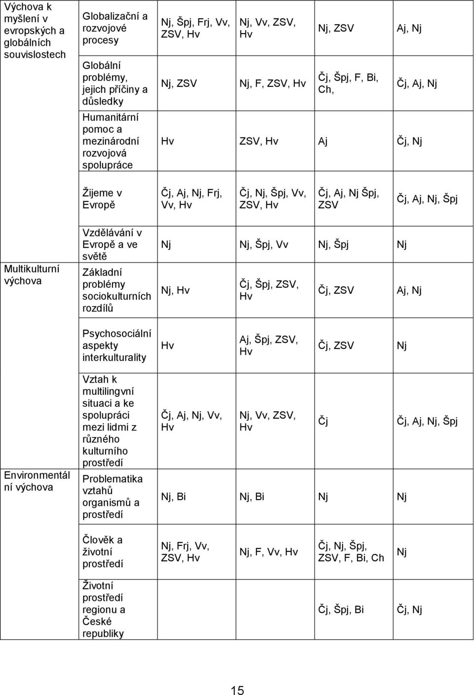 Špj, ZSV Čj, Aj, Nj, Špj Multikulturní výchova Vzdělávání v Evropě a ve světě Základní problémy sociokulturních rozdílů Nj Nj, Špj, Vv Nj, Špj Nj Nj, Hv Čj, Špj, ZSV, Hv Čj, ZSV Aj, Nj Psychosociální
