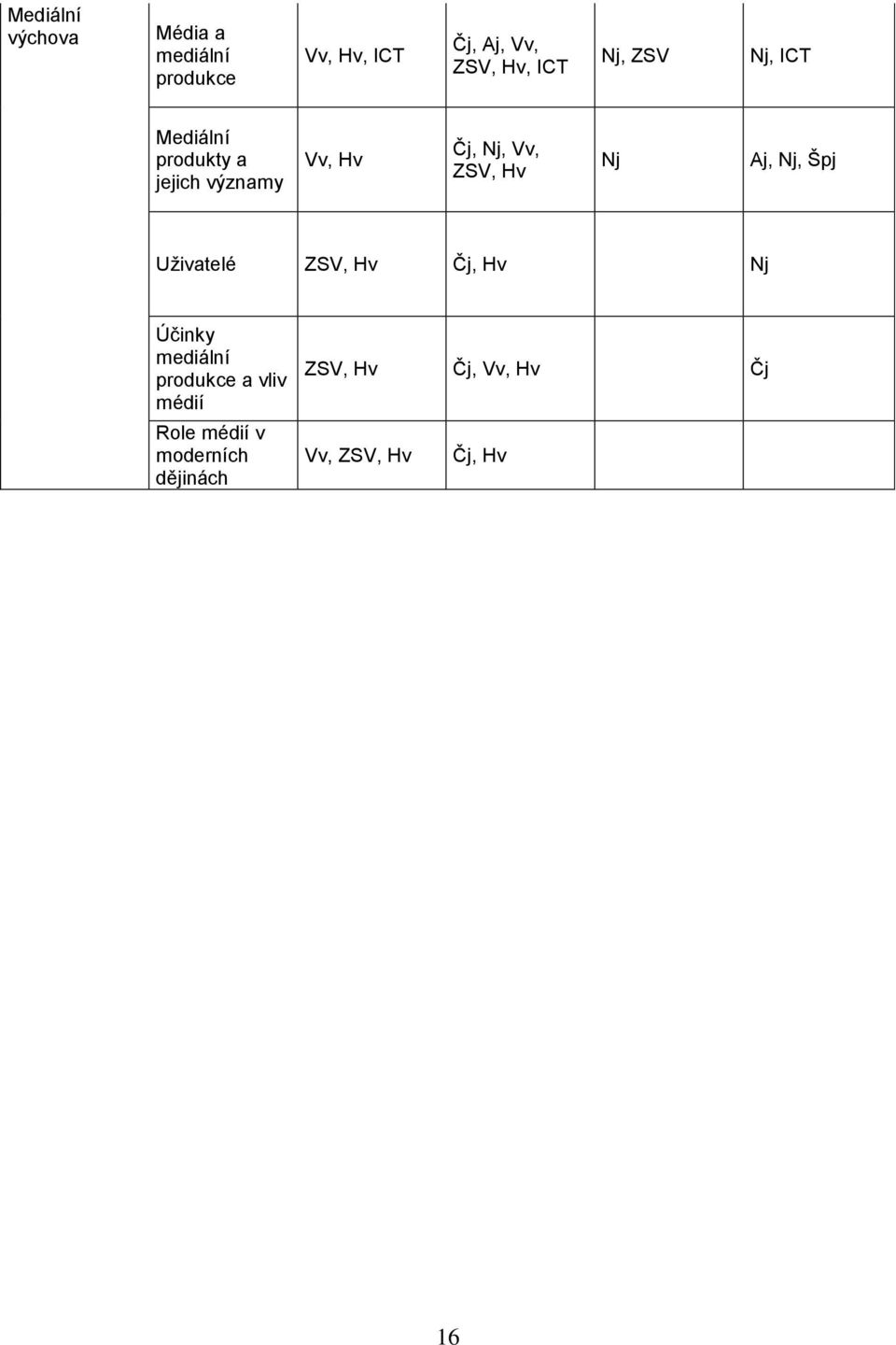 Hv Nj Aj, Nj, Špj Uživatelé ZSV, Hv Čj, Hv Nj Účinky mediální produkce a vliv