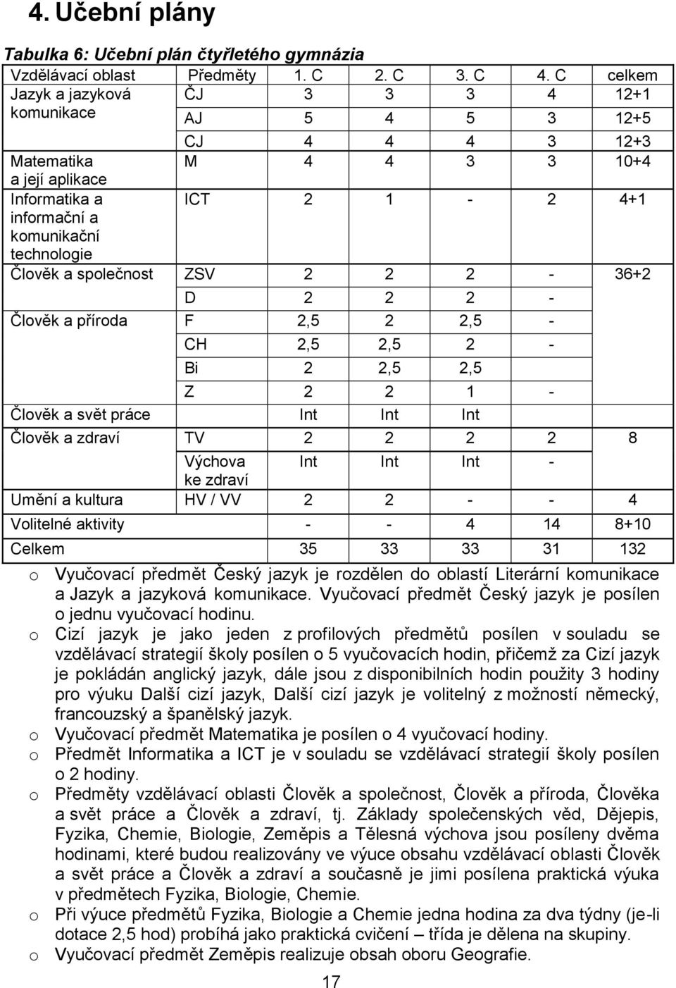 a společnost ZSV 2 2 2-36+2 D 2 2 2 - Člověk a příroda F 2,5 2 2,5 - CH 2,5 2,5 2 - Bi 2 2,5 2,5 Z 2 2 1 - Člověk a svět práce Int Int Int Člověk a zdraví TV 2 2 2 2 8 Výchova Int Int Int - ke zdraví