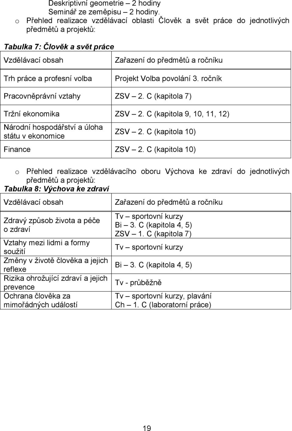 volba Projekt Volba povolání 3. ročník Pracovněprávní vztahy ZSV 2. C (kapitola 7) Tržní ekonomika ZSV 2. C (kapitola 9, 10, 11, 12) Národní hospodářství a úloha státu v ekonomice ZSV 2.