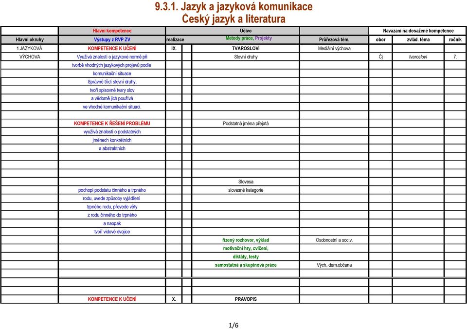 tvorbě vhodných jazykových projevů podle komunikační situace Správně třídí slovní druhy, tvoří spisovné tvary slov a vědomě jich používá ve vhodné komunikační situaci. 9.3.1.
