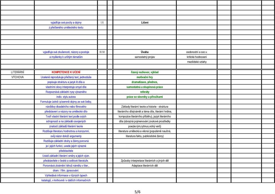 díla a dramatizace, přednes, vlastními slovy interpretuje smysl díla samostatná a skupinová práce Rozpoznává základní rysy výrazného referáty indiv.