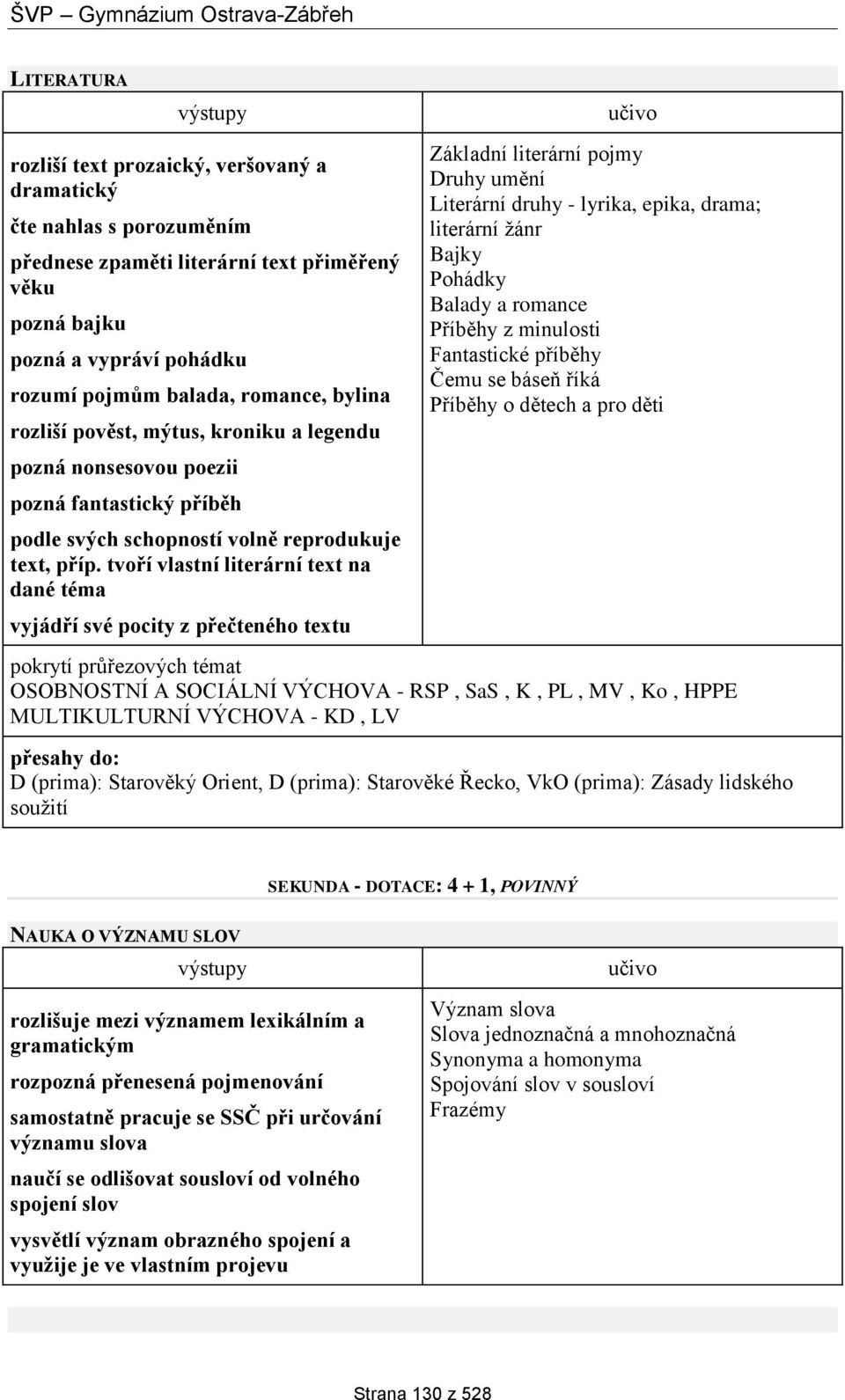 tvoří vlastní literární text na dané téma vyjádří své pocity z přečteného textu Základní literární pojmy Druhy umění Literární druhy - lyrika, epika, drama; literární žánr Bajky Pohádky Balady a