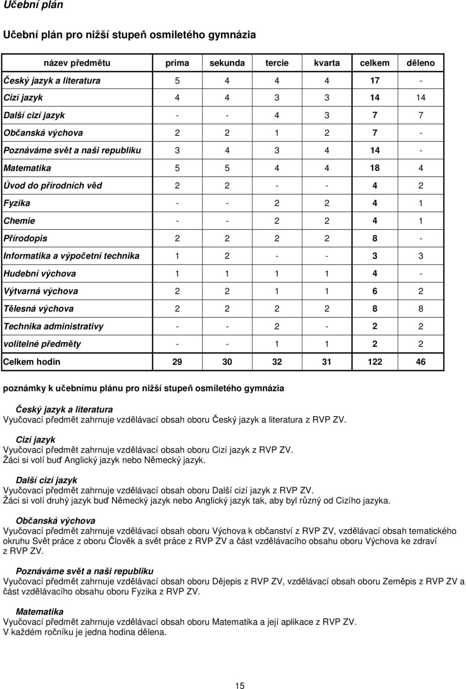 8 - Informatika a výpočetní technika 1 2 - - 3 3 Hudební výchova 1 1 1 1 4 - Výtvarná výchova 2 2 1 1 6 2 Tělesná výchova 2 2 2 2 8 8 Technika administrativy - - 2-2 2 volitelné předměty - - 1 1 2 2