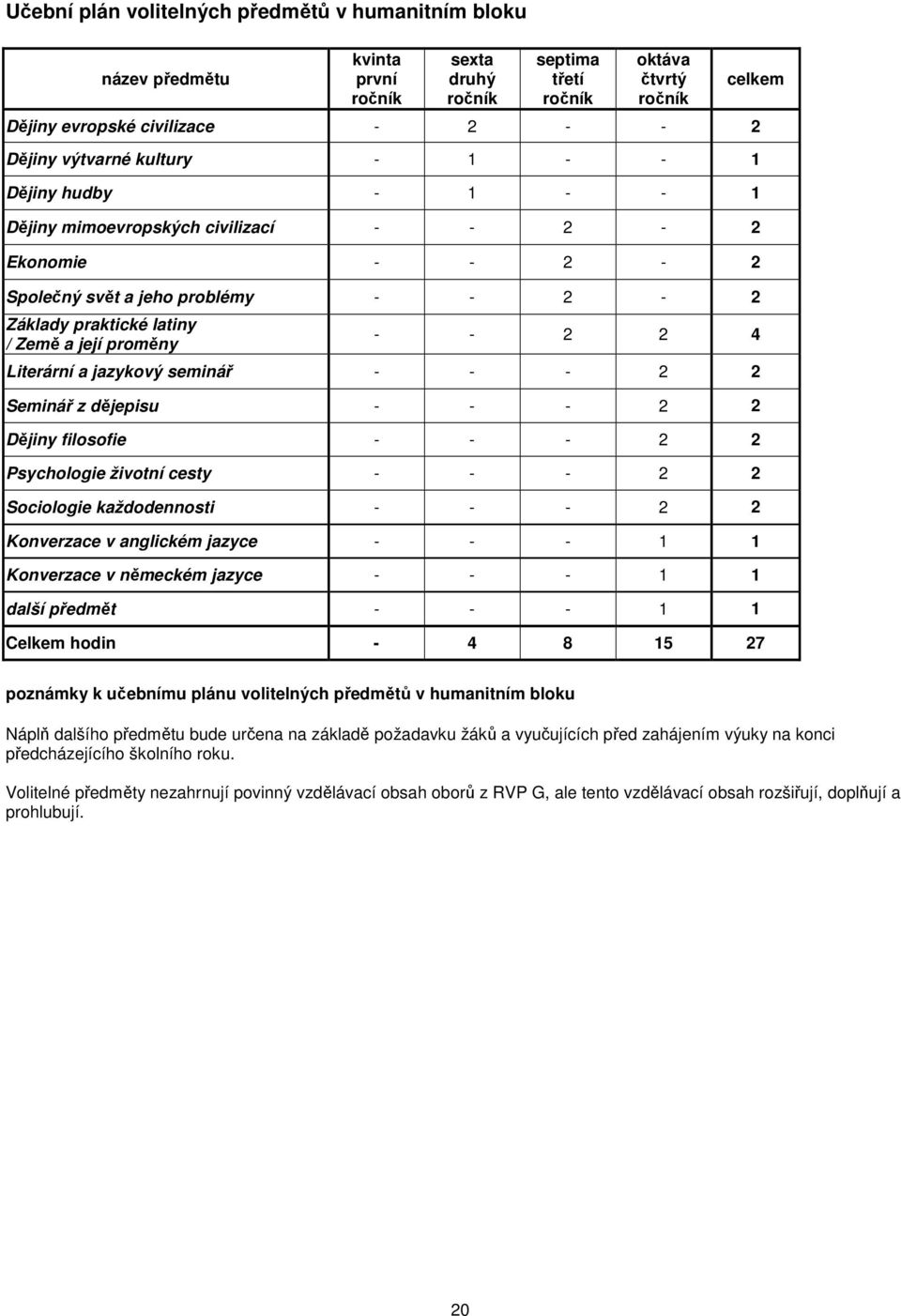 - - 2 2 4 Literární a jazykový seminář - - - 2 2 Seminář z dějepisu - - - 2 2 Dějiny filosofie - - - 2 2 Psychologie životní cesty - - - 2 2 Sociologie každodennosti - - - 2 2 Konverzace v anglickém