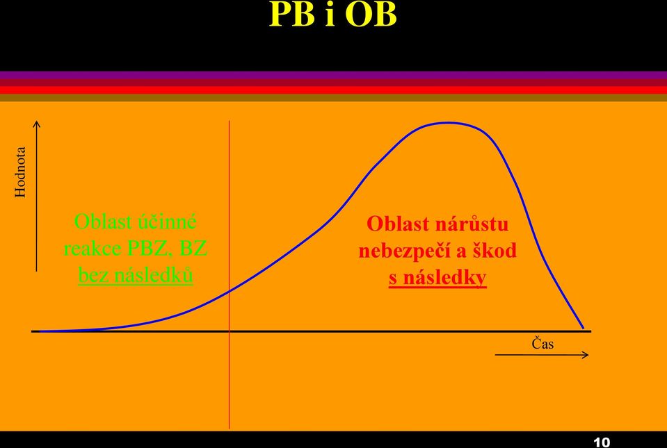 následků Oblast nárůstu