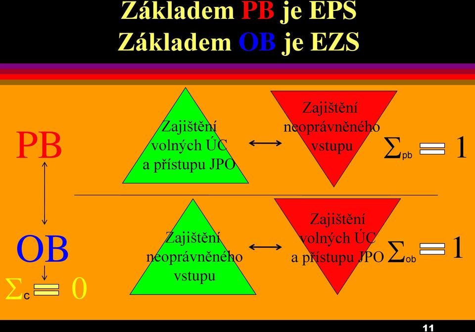 neoprávněného vstupu Spb 1 OB Sc 0 Zajištění