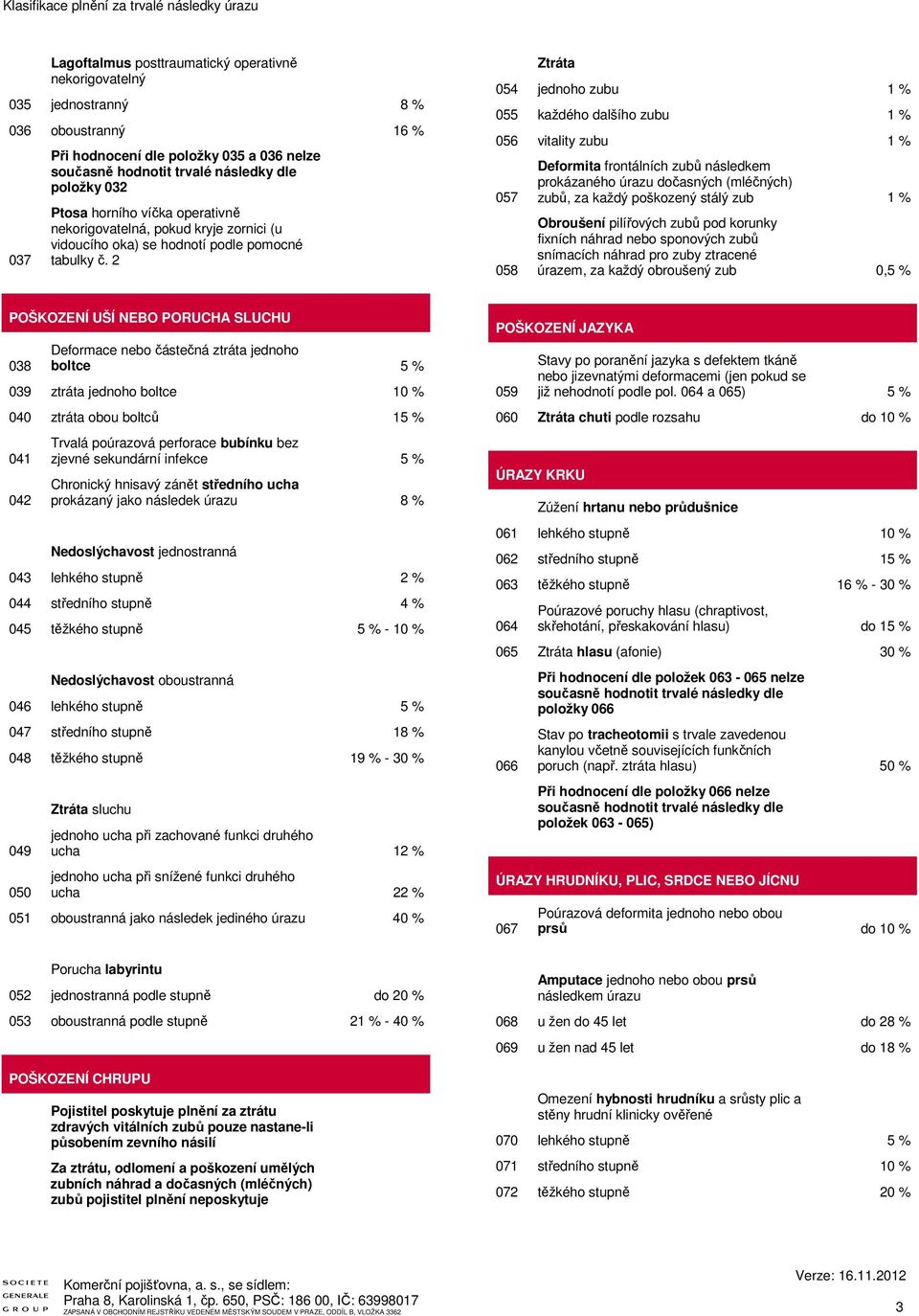 2 Ztráta 054 jednoho zubu 1 % 055 každého dalšího zubu 1 % 056 vitality zubu 1 % 057 058 Deformita frontálních zubů následkem prokázaného úrazu dočasných (mléčných) zubů, za každý poškozený stálý zub