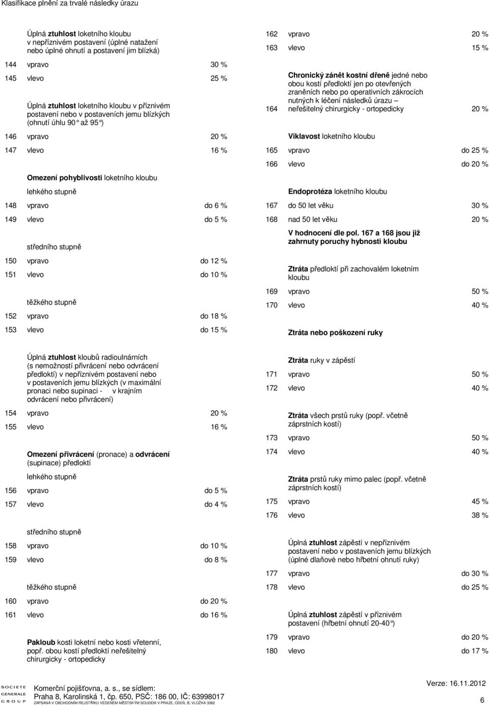 vpravo do 12 % 151 vlevo do 10 % těžkého stupně 152 vpravo do 18 % 153 vlevo do 15 % 162 vpravo 20 % 163 vlevo 15 % 164 Chronický zánět kostní dřeně jedné nebo obou kostí předloktí jen po otevřených