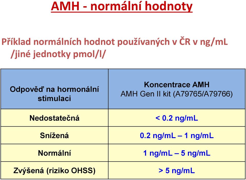 Nedostatečná Snížená Normální Zvýšená (riziko OHSS) Koncentrace AMH