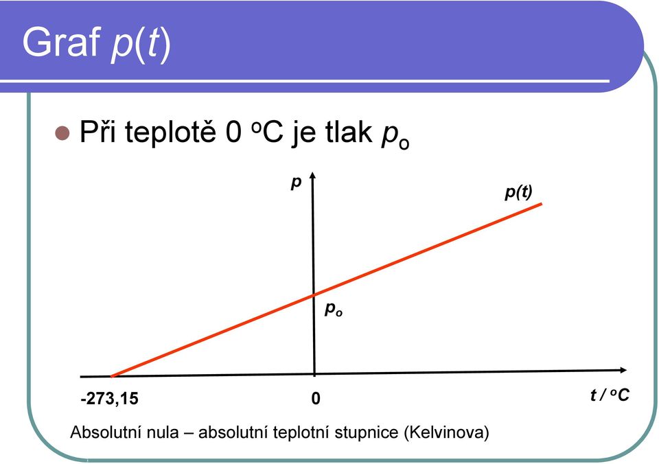 / o C Absolutní nula absolutní