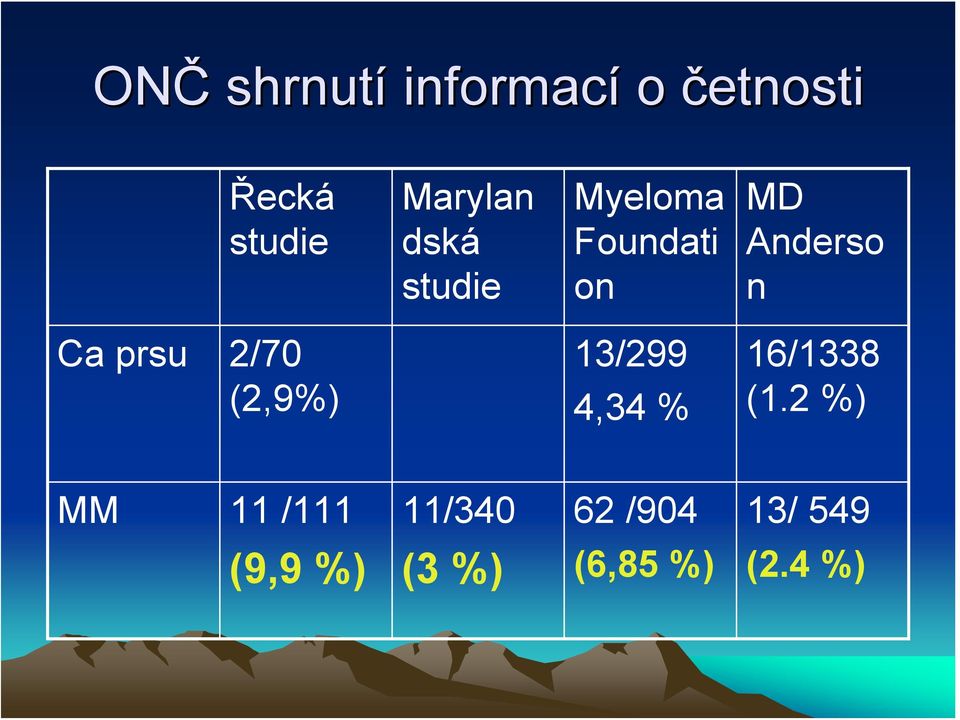 2/70 (2,9%) 13/299 4,34 % 16/1338 (1.