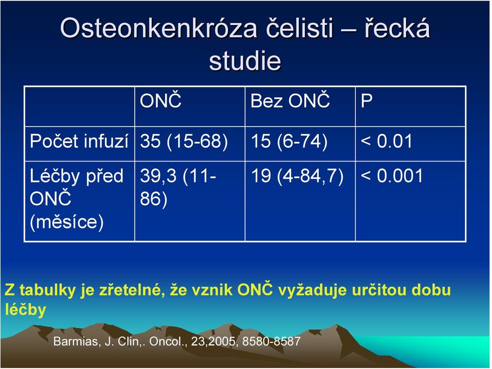01 Léčby před ONČ (měsíce) 39,3 (11-86) 19 (4-84,7) < 0.