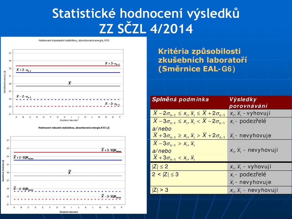 podmínka X 2σ n 1 xi, xi X + 2σ n 1 i X 3σ n 1 xi, xi < X 2σ n 1 i a/nebo X + σ n 1 xi, xi > X + 2σ n X 3σ n 1 > xi, xi a/nebo X 3σ < x x 3 1 + n 1 i, i Výsledky porovnávání x, x - vyhovují i