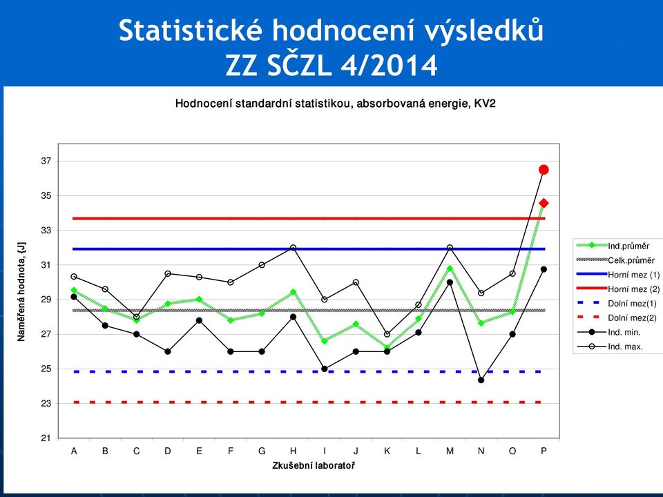 27 25 Ind.průměr Celk.