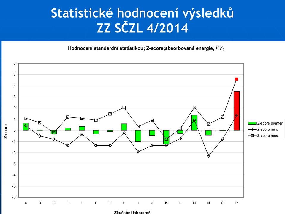 2 6 5 4 3 2 Z-score 1 0-1 Z-score průměr Z-score min.