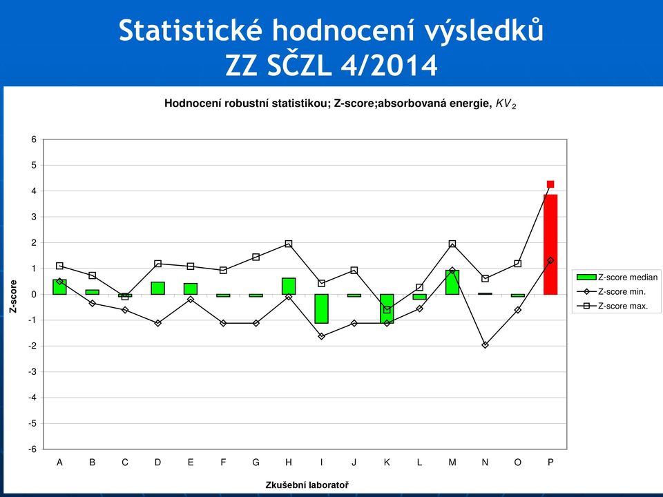 4 3 2 Z-score 1 0-1 Z-score median Z-score min. Z-score max.