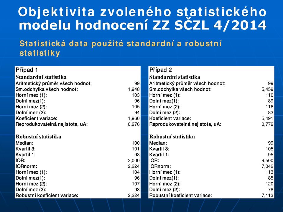 Kvartil 3: 101 Kvartil 1: 98 IQR: 3,000 IQRnorm: 2,224 Horní mez (1): 104 Dolní mez(1): 96 Horní mez (2): 107 Dolní mez (2): 93 Robustní koeficient variace: 2,224 Případ 2 Standardní statistika