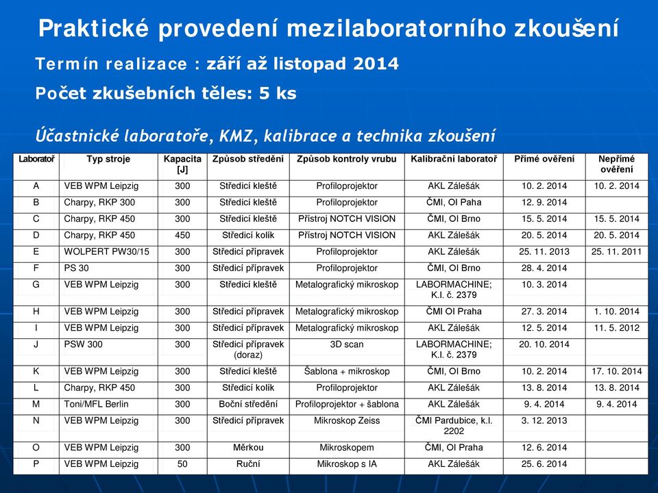 2014 10. 2. 2014 B Charpy, RKP 300 300 Středicí kleště Profiloprojektor ČMI, OI Paha 12. 9. 2014 C Charpy, RKP 450 300 Středicí kleště Přístroj NOTCH VISION ČMI, OI Brno 15. 5.