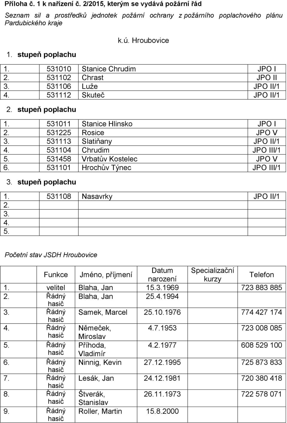 531113 Slatiňany JPO II/1 4. 531104 Chrudim JPO III/1 5. 531458 Vrbatův Kostelec JPO V 6. 531101 Hrochův Týnec JPO III/1 3. stupeň poplachu 1. 531108 Nasavrky JPO II/1 2. 3. 4. 5. Početní stav JSDH Hroubovice Funkce Jméno, příjmení Datum Specializační narození kurzy Telefon 1.