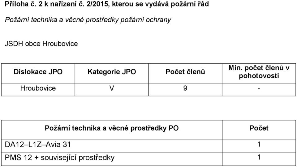 ochrany JSDH obce Hroubovice Dislokace JPO Kategorie JPO Počet členů Min.