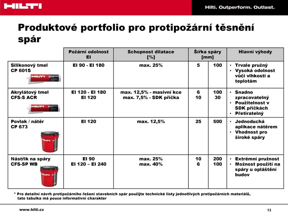 7,5% - SDK příčka 6 10 100 30 Snadno zpracovatelný Použitelnost v SDK příčkách Přetiratelný EI 120 max.