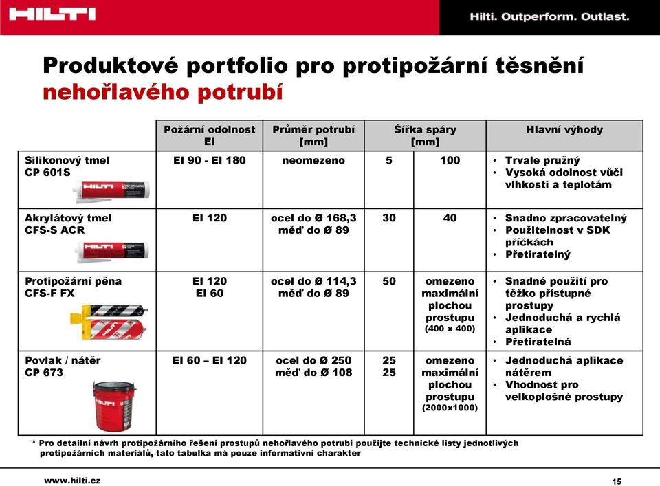 CFS-F FX EI 120 EI 60 ocel do Ø 114,3 měď do Ø 89 50 omezeno maximální plochou prostupu (400 x 400) Snadné použití pro těžko přístupné prostupy Jednoduchá a rychlá aplikace Přetiratelná Povlak /