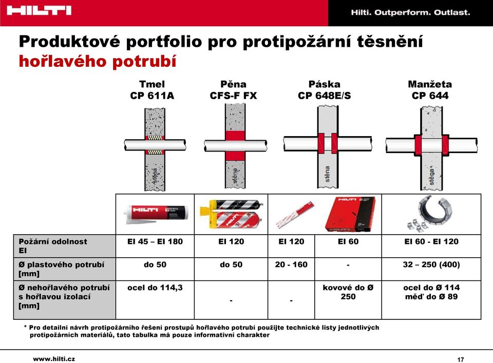 potrubí s hořlavou izolací [mm] ocel do 114,3 - - kovové do Ø 250 ocel do Ø 114 měď do Ø 89 * Pro detailní návrh protipožárního řešení