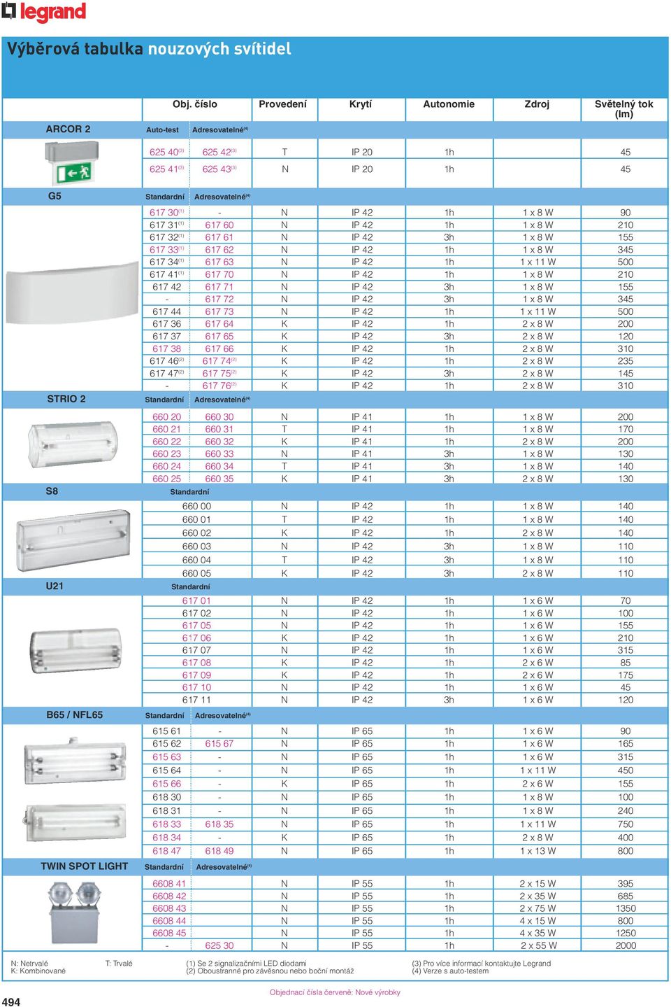 31 (1) 617 60 N IP 42 1h 1 x 8 W 210 617 32 (1) 617 61 N IP 42 3h 1 x 8 W 155 617 33 (1) 617 62 N IP 42 1h 1 x 8 W 345 617 34 (1) 617 63 N IP 42 1h 1 x 11 W 500 617 41 (1) 617 70 N IP 42 1h 1 x 8 W