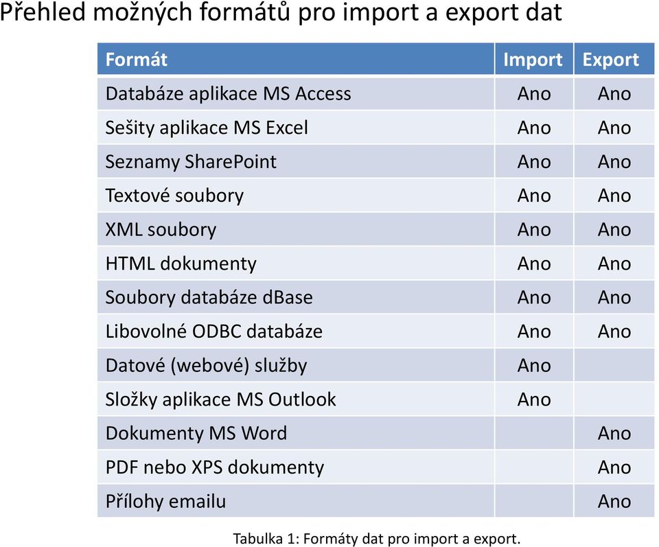 Ano Soubory databáze dbase Ano Ano Libovolné ODBC databáze Ano Ano Datové (webové) služby Ano Složky aplikace MS