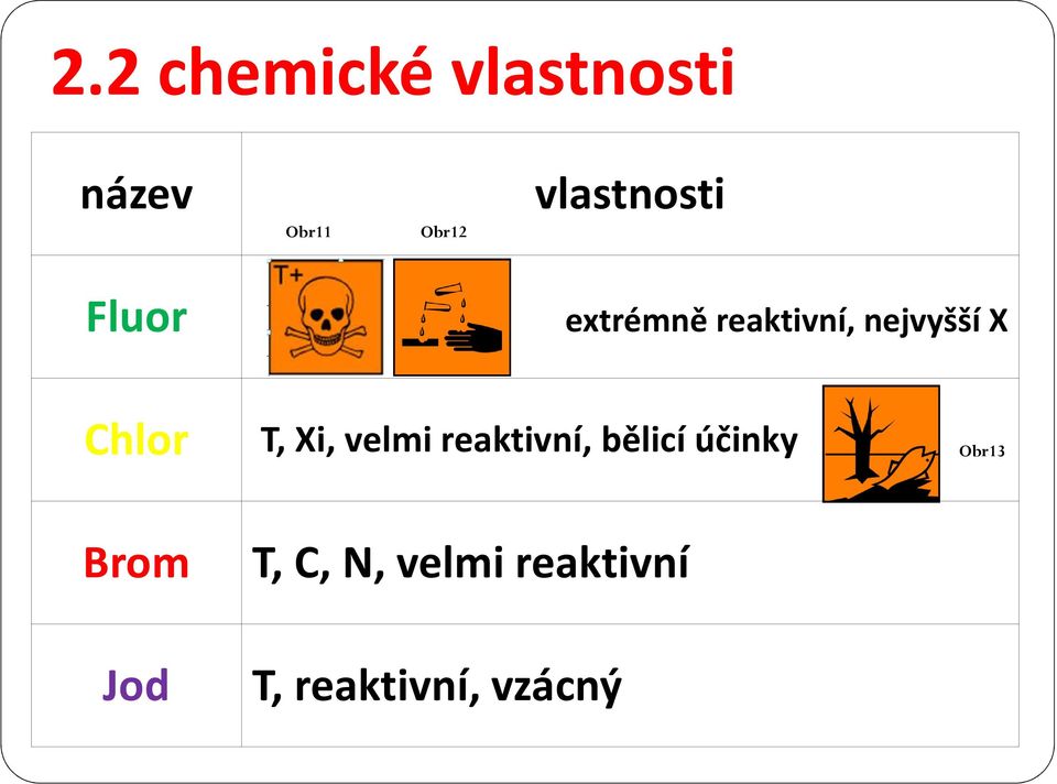 Chlor Brom Jod T, Xi, velmi reaktivní, bělicí