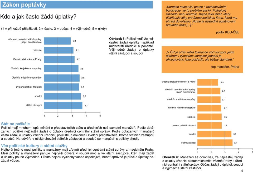 Podle dotázan ch politikû nejãastûji Ïádají o úplatky úfiedníci centrální státní správy.