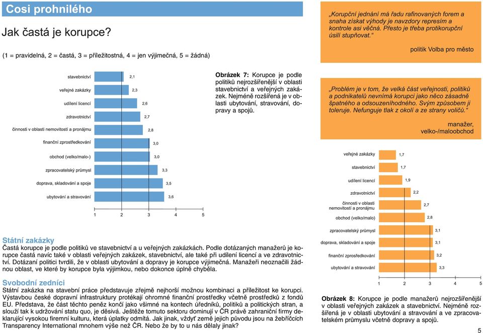 Podle dotázan ch manaïerû je korupce ãastá navíc také v oblasti vefiejn ch zakázek, stavebnictví, ale také pfii udílení licencí a ve zdravotnictví.